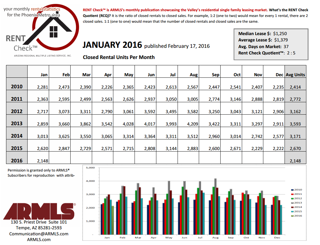 ARMLS Statistics for February2016