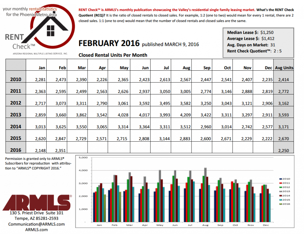ARMLS Statistics for March 2016
